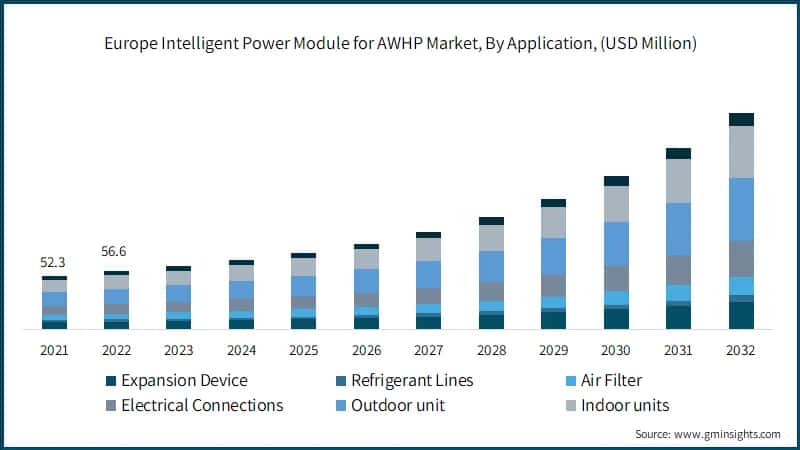  Europe Intelligent Power Module for AWHP Market, By Application, (USD Million)